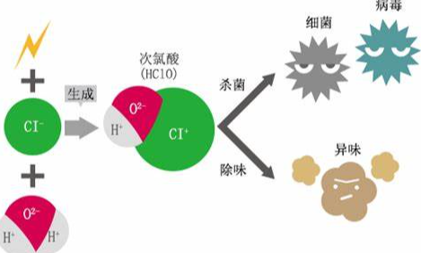 次氯酸钠生成，应用，健康影响，优缺点